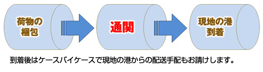 輸出・輸入サービスの流れ